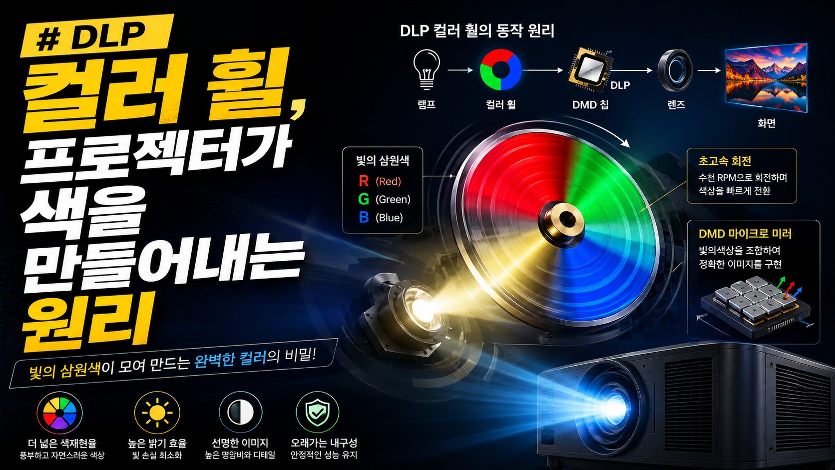 컬러휠, 프로젝터가 색을 만들어내는 원리