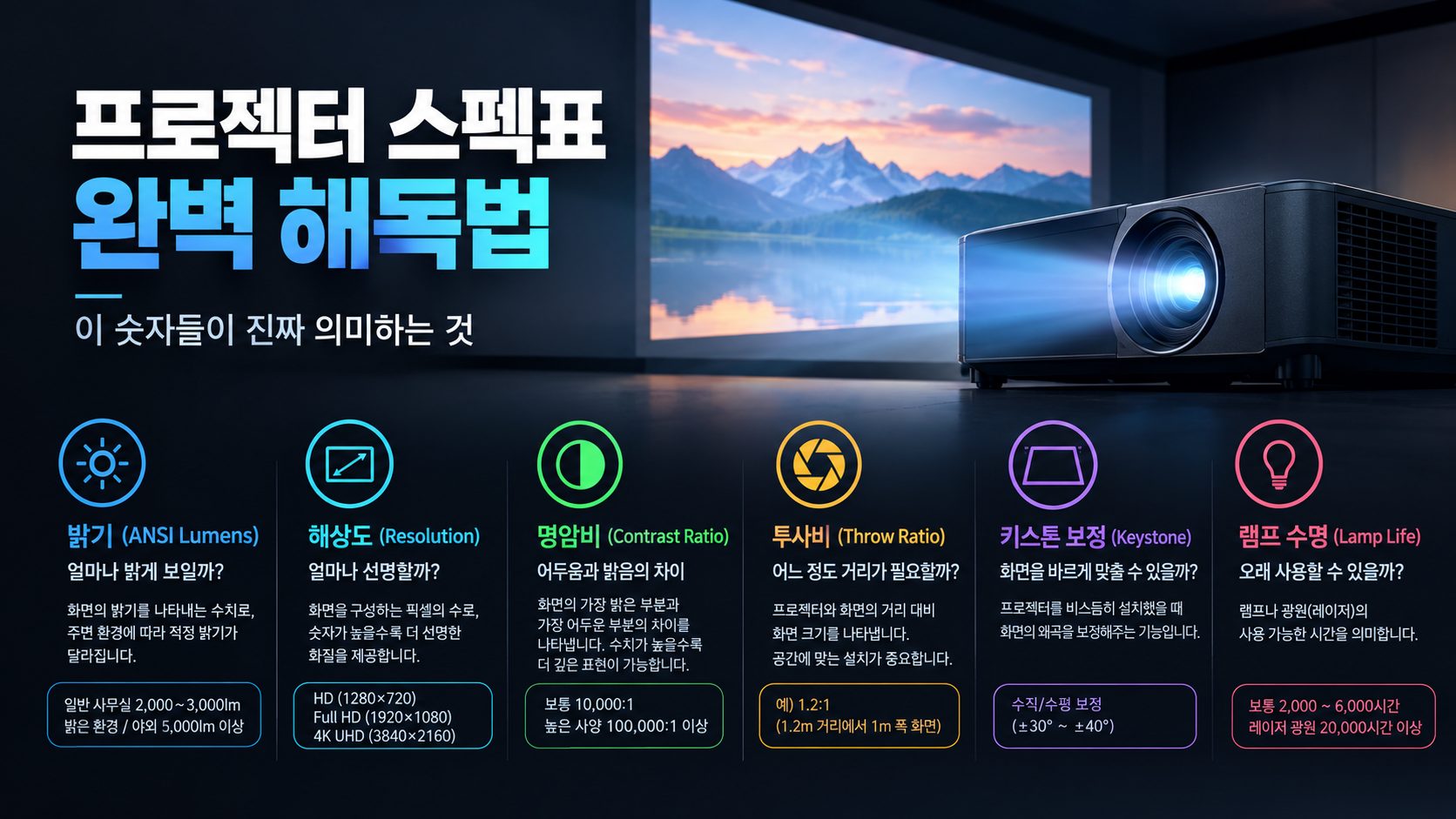 프로젝터 스펙표 완벽 해독법, 이 숫자들이 진짜 의미하는 것