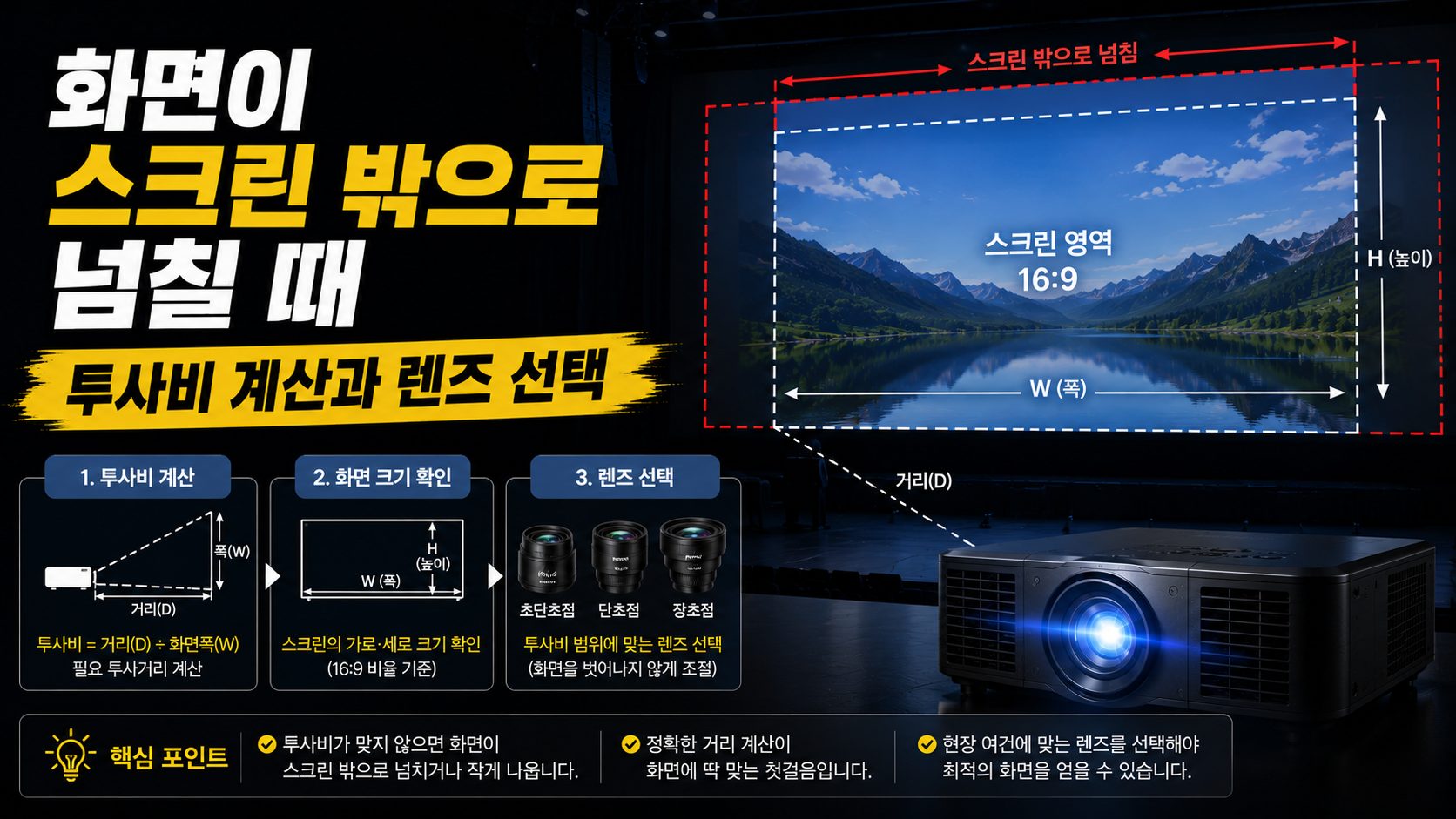 화면이 스크린 밖으로 넘칠 때 — 투사비 계산과 렌즈 선택